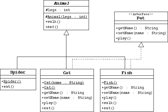 UML Diagram of the Animal/Pet Hierarchy